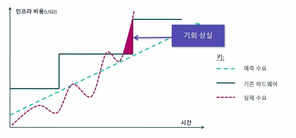 7. 모니터링 및 크기 조정-1689664138328.jpeg